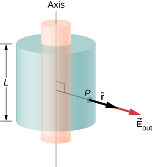 Deux cylindres partageant le même axe sont représentés. Le cylindre extérieur a une longueur L, qui est inférieure à la longueur du cylindre intérieur. Une ligne perpendiculaire à l'axe relie l'axe au point P sur la surface du cylindre extérieur. Une flèche étiquetée ou pointant vers l'extérieur à partir de P dans la même direction que la ligne. Une autre flèche nommée vecteur E en indice sortant provient de la pointe de la première flèche et pointe dans la même direction.