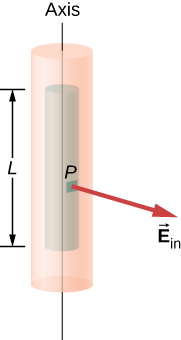 Two cylinders sharing the same axis are shown. The inner one has length L, which is smaller than the outer cylinder’s length. An arrow labeled E subscript in originates from a point P on the inner cylinder and points outward, perpendicular to the axis.