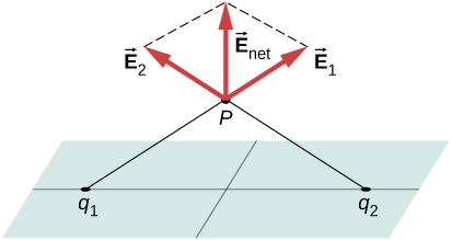 A figura mostra um avião. Os pontos q1 e q2 estão no plano, equidistantes de seu centro. As linhas conectam esses pontos a um ponto P acima do plano. As setas rotuladas como vetor E1 e vetor E2 se originam do ponto P e apontam em direções opostas às linhas que conectam P a q1 e q2, respectivamente. Uma terceira flecha de P corta o ângulo criado pelas duas primeiras setas. Isso é denominado vetor E subscript net.