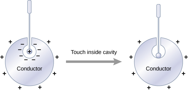 A figure on the left shows a shaded circle with a cavity in it. A rod with a ball at the end is inserted in the cavity in such a way that it does not touch the shaded circle. The ball has a plus sign on it. The cavity has minus signs around it. The shaded circle has plus signs outside it. An arrow points from this figure to a figure on the right. The arrow is labeled touch inside cavity. The figure on the right is similar to the figure on the left, except that the ball is touching the edge of the cavity. There are no signs on the ball or around the cavity. The outside of the shaded circle has plus signs.
