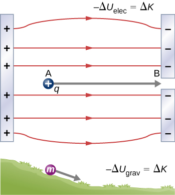 A primeira parte da figura mostra duas placas carregadas — uma positiva e outra negativa. Uma carga positiva q está localizada entre as placas e se move do ponto A para B. A segunda parte da figura mostra uma massa m descendo uma colina.
