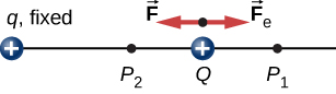 A figura mostra duas cargas positivas — carga fixa q e carga de teste móvel Q e as forças em Q quando é movida para mais perto de q, do ponto P subscrito 1 ao ponto P subscrito 2.