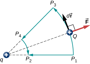 La figure montre deux charges positives, q et Q, et la force de répulsion sur Q. Il y a quatre points P indice 1, P indice 2, indice P 3 et indice P 4 où P indice 1 P indice 3 et P indice 2 P indice 4 forment deux segments concentriques centrés sur q. La force sur Q est perpendiculaire à direction de déplacement lorsque Q passe de l'indice P 1 à l'indice P 3 ou de l'indice P 3 à l'indice P 2.