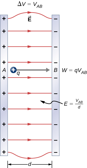 A figura mostra o campo elétrico entre duas placas (A e B) com cargas opostas. As placas são separadas pela distância d e têm uma diferença de potencial V subscrito AB. Uma carga positiva q está localizada entre as placas e se move de A para B.