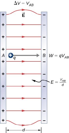 The figure shows electric field between two plates (A and B) with opposite charges. The plates are separated by distance d and have a potential difference V subscript AB. A positive charge q is located between the plates and moves from A to B.