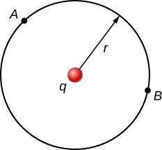 A figura mostra uma carga q equidistante de dois pontos, A e B.