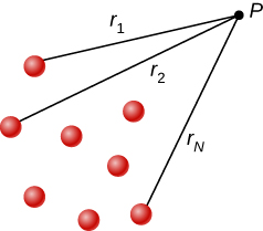La figure montre N charges situées à différentes distances d'un point fixe P.