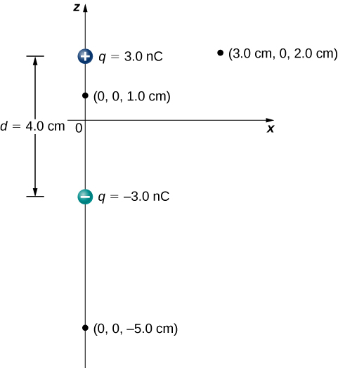 La figure montre un dipôle électrique avec deux charges (3,0nC et -3,0nC) situées à 4,0 cm l'une de l'autre sur l'axe z. Le centre du dipôle se trouve à l'origine et trois autres points sont marqués à (0, 0, 1,0 cm), (0, 0, —5,0 cm) et (3,0 cm, 0, 2,0 cm).