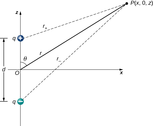 La figure montre un dipôle électrique situé sur l'axe z avec le centre à l'origine. Le point P, situé à (x, 0, z) se trouve à la distance r de l'origine.