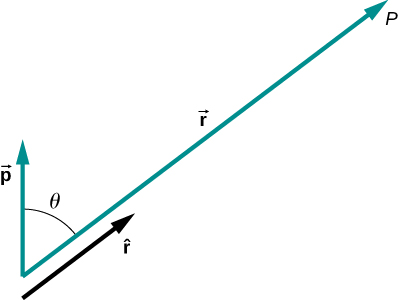 A figura mostra dois vetores r e p com um ângulo teta entre eles.