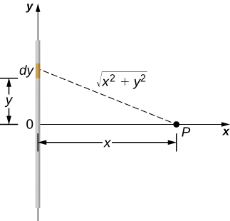 A figura mostra uma carga de linha no eixo y com seu centro na origem. O ponto P está localizado no eixo x à distância x da origem.
