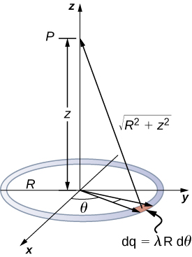 A figura mostra um anel de carga localizado no plano xy com seu centro na origem. O ponto P está localizado no eixo z, à distância z da origem.