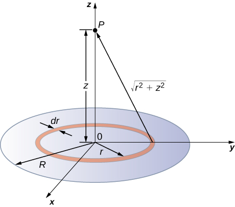 A figura mostra um disco de carga localizado no plano xy com seu centro na origem. O ponto P está localizado no eixo z, à distância z da origem.