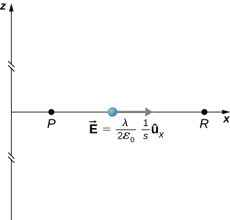 La figure montre une charge linéaire infinie sur l'axe Z. Les points P et R sont situés sur l'axe des abscisses.