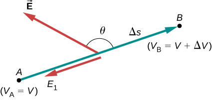 La figure montre la composante du champ électrique de deux points A et B séparés par une distance delta s et ayant une différence de potentiel de delta V.