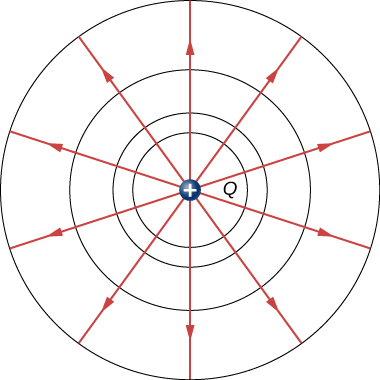 La figure montre une charge Q et des vecteurs de champ électrique radialement vers l'extérieur à partir de Q.