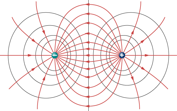 A figura mostra duas cargas — uma positiva e outra negativa e o campo elétrico varia de carga positiva para negativa.