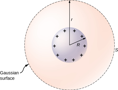 La figure montre la surface gaussienne de rayon r pour une sphère chargée positivement de rayon R.
