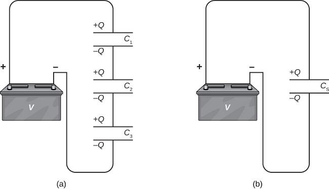 A Figura a mostra os capacitores C1, C2 e C3 em série, conectados a uma bateria. A Figura b mostra o capacitor Cs conectado à bateria.