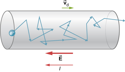 Picture is a schematic drawing of a collision path of an electron that moves with the velocity vd from left to right through the wire.