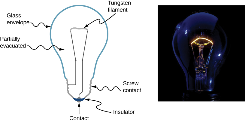 Left picture is a schematic drawing of an incandescent bulb. It shows point of contact separated by the insulator from the rest of the bulb. Wire goes from the point of contact to the tungsten filament. Wire and tungsten filament are encapsulated by the glass envelope. Right picture is a photograph of the incandescent bulb with glowing filament.