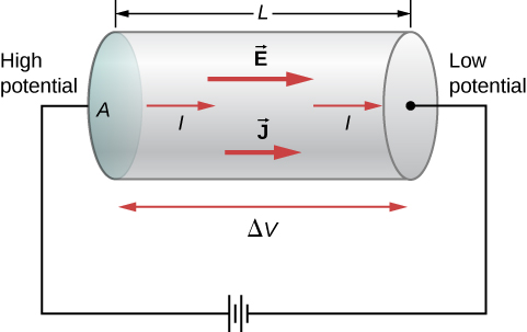 A imagem é um desenho esquemático de uma bateria conectada a um condutor com a área da seção transversal A. A corrente flui do lado de alto potencial para o lado de baixo potencial do condutor.