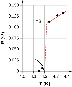 A imagem mostra a resistência em Ohms plotada versus a corrente em Kelvin. A resistência é de zero até 4,2 K. Assim, a temperatura aumenta bruscamente e continua a aumentar lenta e linearmente com a temperatura.