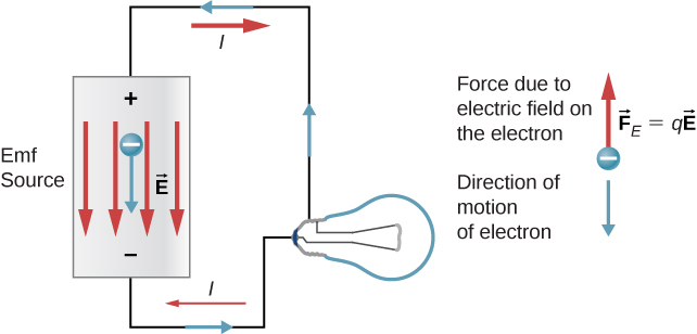 The figure shows a circuit with an emf source connected to a bulb. The electron flows from positive to negative terminal inside the source and the force on the electron is opposite to the direction of motion.