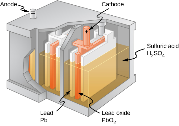 A figura mostra as partes de uma célula, incluindo ânodo, cátodo, chumbo, óxido de chumbo e ácido sulfúrico.