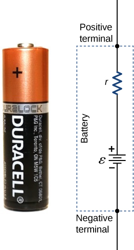 A figura mostra a foto de uma bateria e o diagrama de circuito equivalente com dois terminais, emf e resistência interna.