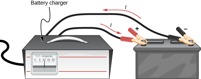 A figura mostra um carregador de bateria de carro conectado a dois terminais de uma bateria de carro. A corrente flui do carregador para o terminal positivo e do terminal negativo de volta para o carregador.