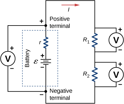 A parte a mostra o terminal positivo de uma bateria com emf ε e resistência interna r conectada em série a dois resistores, R subscrito 1 e R subscrito 2. A bateria e os dois resistores têm voltímetros conectados a eles em paralelo.