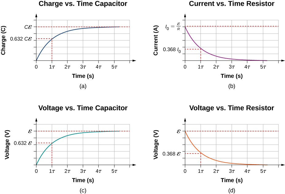 A figura mostra quatro gráficos de carregamento do capacitor, com o tempo no eixo x. As partes a mostram a carga do capacitor no eixo y, o valor aumenta de 0 para Cε e é igual a 0,632 Cε após 1 ω. As partes b mostram a corrente do resistor no eixo y, o valor diminui de I subscrito 0 para 0 e é igual a 0,368 I subscrito 0 após 1 ω. As partes c mostram a tensão do capacitor no eixo y, o valor aumenta de 0 para ε e é igual a 0,632 ε após 1 ω. As partes d mostram a tensão do resistor no eixo y, o valor diminui de ε para 0 e é igual a 0,368 ε após 1 ω.