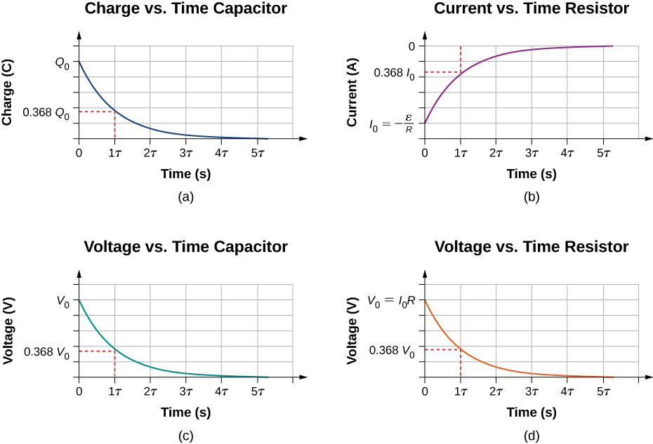 The figure shows four graphs of capacitor discharging, with time on the x-axis. Parts a shows charge of the capacitor on the y-axis, the value decreases from Q subscript 0 to 0 and is equal to 0.368 Q subscript 0 after 1 τ. Parts b shows current of the resistor on the y-axis, the value increases from I subscript 0 to 0 and is equal to 0.368 I subscript 0 after 1 τ. Parts c shows voltage of the capacitor on the y-axis, the value decreases from V subscript 0 to 0 and is equal to 0.368 V subscript 0 after 1 τ. Parts d shows voltage of the resistor on the y-axis, the value decreases from V subscript 0 to 0 and is equal to 0.368 V subscript 0 after 1 τ.
