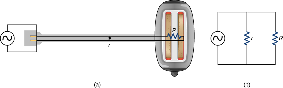 A parte a mostra o diagrama de uma torradeira. A parte b mostra o circuito da parte a com tensão de fonte CA conectada a dois resistores paralelos r e R.