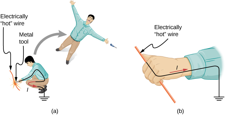 Part a shows a person thrown back after touching an electrically hot wire. Part b shows the hand of the person touching the electrically hot wire.