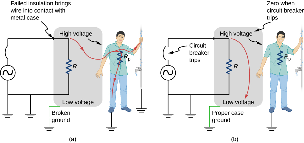 Part a shows a person receiving shock as the ground connection is broken. Part b shows a diagram similar to part a but with proper ground connection so that the person does not receive a shock