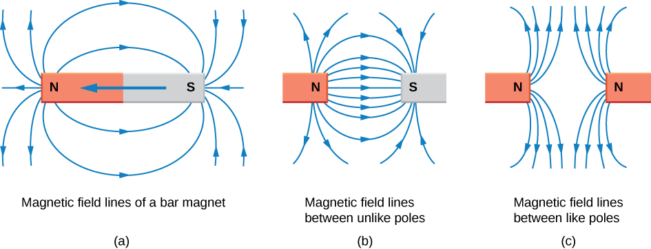 An illustration of magnetic field lines for three configurations. Figure a shows a bar magnet with a north and south pole. The field lines come out of the north pole and curve out and around to the south pole. Figure b shows north and south poles separated by a gap. The field lines again come out of the north pole, curve out, and enter the south pole. The lines are denser in the gap, and less dense outside. Figure c shows two north poles separated by a gap. Field lines come out of both poles and curve outward. The lines coming out of each pole appear as if the repel the lines coming from the other pole.