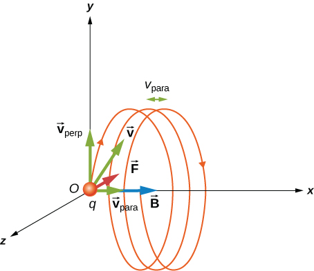 Illustration d'une particule chargée positivement se déplaçant dans un champ magnétique uniforme. Le champ se trouve dans la direction x positive. La vitesse initiale est représentée comme ayant une composante, v sub para, dans la direction x positive et une autre composante, v sub perp, dans la direction y positive. La particule se déplace dans une hélice qui fait une boucle dans le plan y z (dans le sens antihoraire du point de vue de la particule) et avance dans la direction x positive.