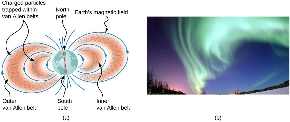 La figure a est une illustration des ceintures de radiation de Van Allen. Les particules chargées se déplacent en hélices parallèlement aux lignes de champ et sont piégées entre elles. La figure b est une photographie des aurores boréales.