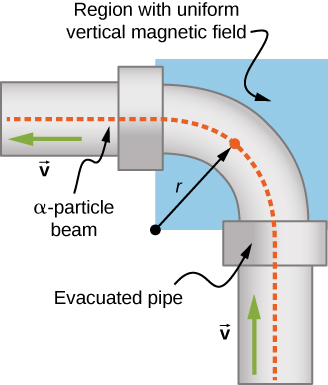 Une illustration du dispositif proposé. Les particules alpha pénètrent au fond d'un tuyau sous vide et se déplacent vers le haut. Le tuyau fait un virage de 90 degrés, de rayon r, vers la gauche, puis continue horizontalement. Le faisceau de particules sort vers la gauche. La courbure se trouve dans une région à champ magnétique uniforme.