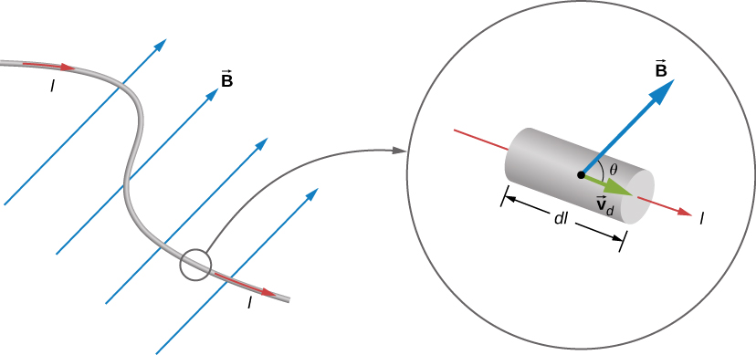Illustration d'un fil conducteur courbé dans un champ magnétique uniforme. Une vue détaillée d'un petit segment du fil montre un court segment de courant rectiligne, de longueur d l, traversé par le courant I. La vitesse v sub d est dans le sens du courant. Le champ B forme un angle thêta avec le vecteur de vitesse.