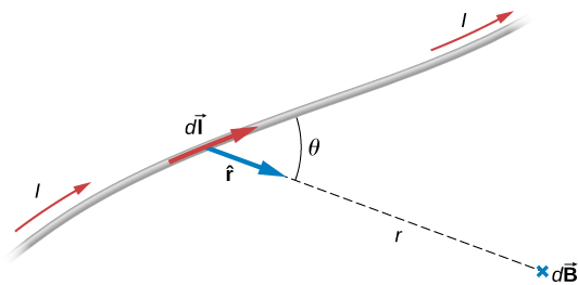 Cette figure illustre la loi de Biot-Savart. Un courant dI circule dans un fil magnétique. Un point P est situé à la distance r du fil. Un vecteur r vers le point P forme un angle thêta avec le fil. Le champ magnétique dB existe au point P.