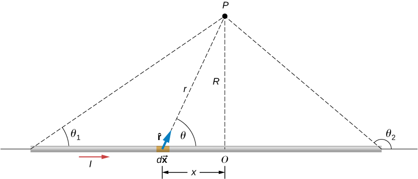 This figure shows a section of a thin, straight current-carrying wire. Point P is located at distance R from the center of the wire O and at distance r from the piece of the wire dX. Vector r from the piece of the wire dX to the point P forms an angle theta with the wire. 