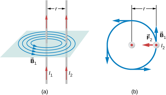 La figure A montre deux conducteurs longs, droits et parallèles séparés par une distance r. Le champ magnétique produit par l'un des conducteurs est perpendiculaire à la direction de circulation du courant. La figure B est la vue de dessus. Il montre que le vecteur F2 est dirigé de l'un des conducteurs à l'autre. Le vecteur B1 se trouve dans le même plan que le champ magnétique et est perpendiculaire à F2.