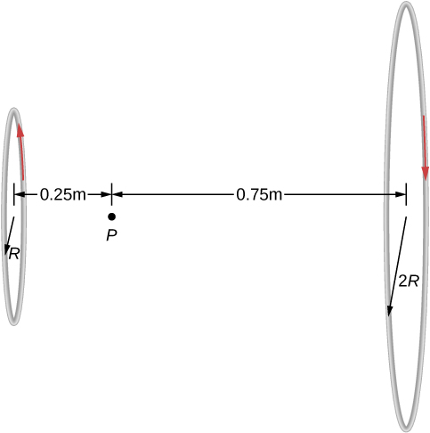 A figura mostra dois ciclos de raios R e 2R com a mesma corrente, mas fluindo em direções opostas. O ponto P está localizado entre os centros dos laços, a uma distância de 0,25 metros do centro do circuito menor e 0,75 metros do centro do circuito maior.