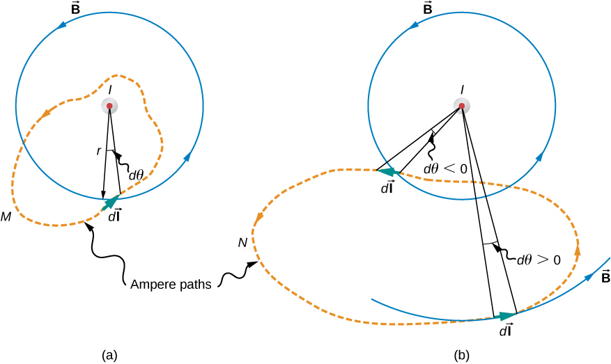 Figures A and B show an arbitrary plane perpendicular to an infinite, straight wire whose current I is directed out of the page. The magnetic field lines are circles directed counterclockwise and centered on the wire. Ampere path M demonstrated in the Figure A encloses the wire. Ampere path N demonstrated in the Figure B does not enclose the wire.