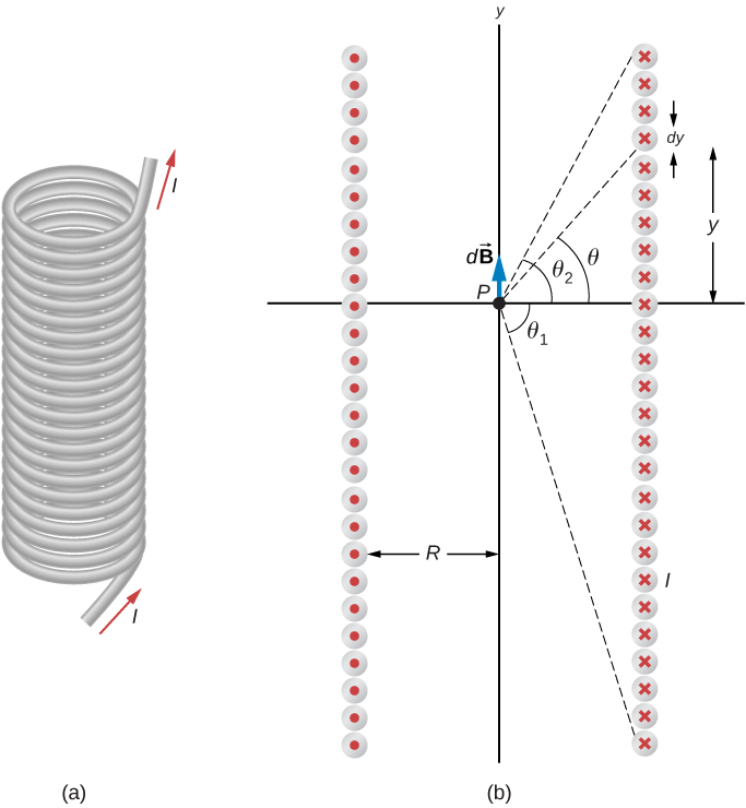 La figure A est un dessin d'un solénoïde qui est un long fil enroulé en forme d'hélice. La figure B montre que le champ magnétique au point P sur l'axe du solénoïde est le champ net dû à toutes les boucles de courant.