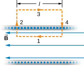 A figura mostra o caminho retangular fechado e o solenóide infinito. O segmento 1 está dentro do solenóide e é paralelo ao caminho. Os segmentos 2 e 4 são perpendiculares ao caminho. O segmento 3 está fora do solenóide.