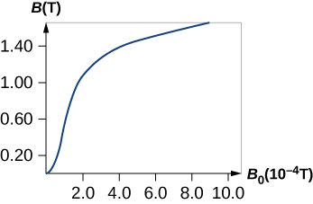 This picture shows a plot of the total field in the material versus the applied field for an initially unmagnetized piece of iron. The initial increase in the total field is followed by the saturation.